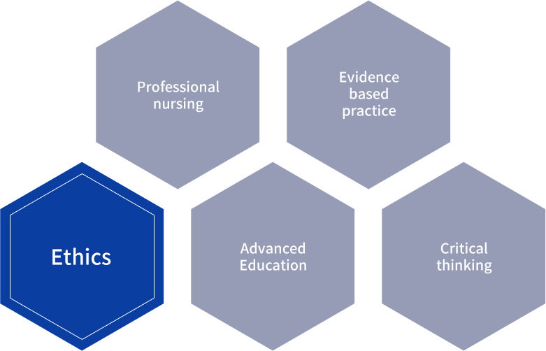 Ethics : Professional nursing, Evidence based practice, Advanced education, Critical thinking