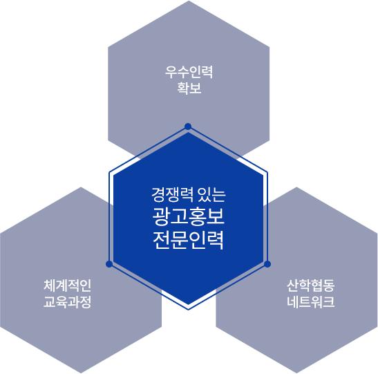 경쟁력 있는 광고홍보 전문인력 : 우수인력확보, 산학협동 네트워크, 체계적인 교육과정