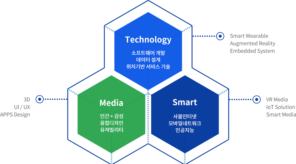 3D UI/UX APPS Design, 소프트웨어 개발 데이터 설계 위치기반 서비스 기술 TECHNOLOGY, SMART Wearable Augmented Reality Embedded System, 사물인터넷 모바일네트워크 인공지능 SMART, VR Media, IoT Solution Smart Media, 인간+감성 융합디자인 유져빌리티 MEDIA