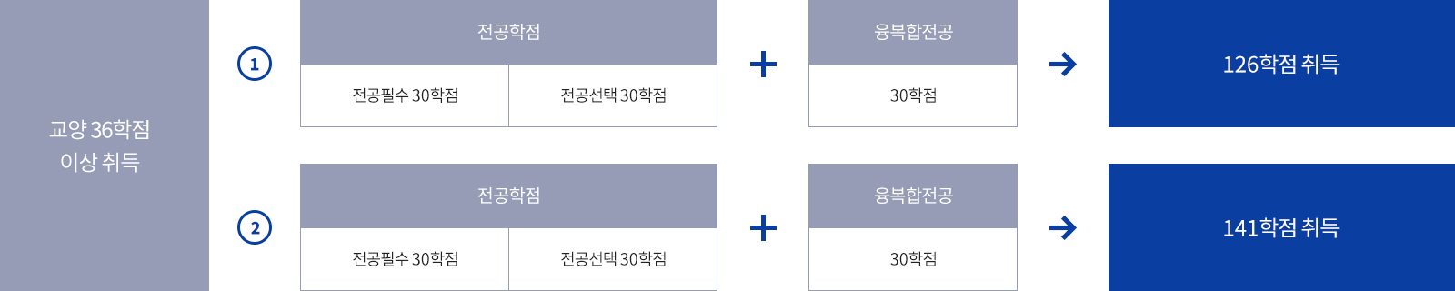 교양 36학점 이상 취득 : 1 전공학점 - 전공필수 30학점 / 전공선택 30학점+융복합전공 20학점→126학점 취득, 2 전공학점 - 전공필수 30학점 / 전공선택 30학점+융복합전공 30학점→141학점 취득