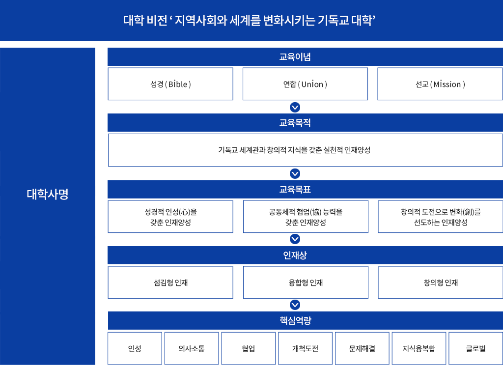 대학 비전 및 대학사명