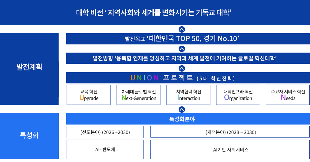 PTU VISION 2030 체계 및 내용